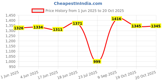 flipkart.com nexova Recommended for Toddlers 2-5 Year Kids TriCycle Tricycle nexova Price History Graph from 1 Jun 2025 to 20 Oct 2025