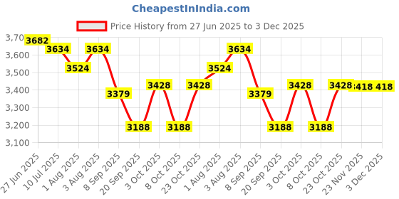 flipkart.com nexova Stroller/Pram, Easy Fold, for Newborn Baby/Kids, 0-3 Years Stroller nexova Price History Graph from 27 Jun 2025 to 3 Dec 2025