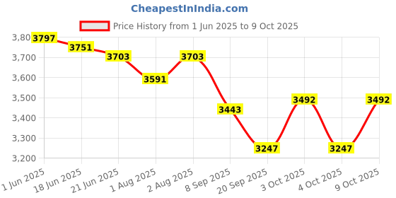 flipkart.com nexova Stroller/Pram, Easy Fold, for Newborn Baby/Kids, 0-3 Years Stroller nexova Price History Graph from 1 Jun 2025 to 9 Oct 2025