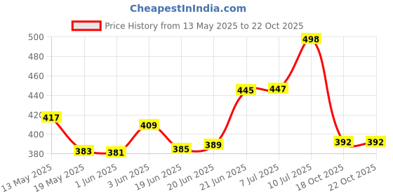 flipkart.com nexshop Anti Theft Security Alarm Lock with 3 Keys & Motion Sensor for Home Bike Office Bicycle Lock nexshop Price History Graph from 13 May 2025 to 21 Oct 2025