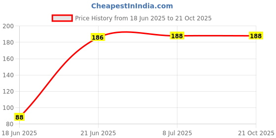 flipkart.com nexshop Bike Repair Tool Kit, 16 in 1 Bicycle Multitool with Bike Cycling Cycle repair tool kit nexshop Price History Graph from 18 Jun 2025 to 21 Oct 2025