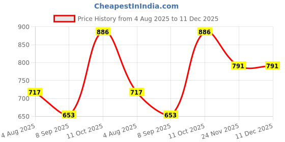 flipkart.com nexshop Combo of 3 pieces Beautiful & Premium Matte Black Finish easy-to-open screw top classy drinker's accessory Stainless Steel Hip Flask nexshop Price History Graph from 4 Aug 2025 to 11 Dec 2025