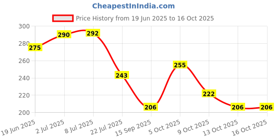 flipkart.com nexshop Dumpling Press nexshop Price History Graph from 19 Jun 2025 to 16 Oct 2025