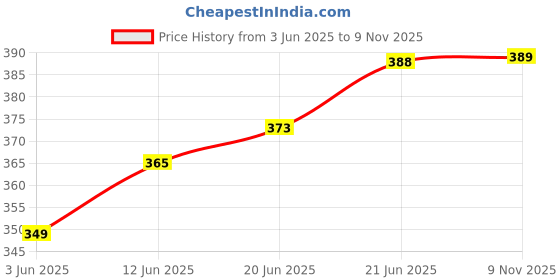 flipkart.com nexshop Slim Compact & Stylish Alcohol Drinks Wine Whiskey Vodka Or Liquor Holder Pocket Bottle Stainless Steel Hip Flask nexshop Price History Graph from 3 Jun 2025 to 9 Nov 2025