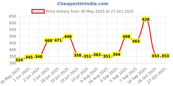 flipkart.com nexshop Stone Steel Striker Fire Starter Kit Ferro Rod Camping Firesteel Magnesium Magnesium Fire Starter Striker Included nexshop Price History Graph from 30 May 2025 to 27 Oct 2025