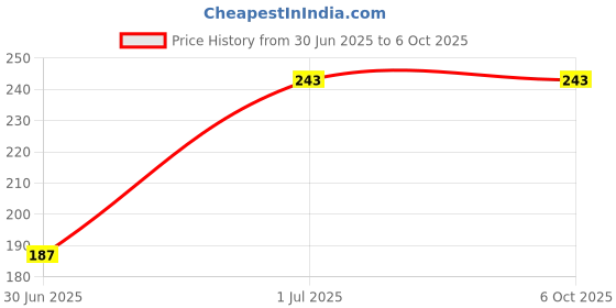 flipkart.com Nexshop ™ 5 in 1 Keyboard Cleaning Brush Kit Soft Brush, Keyboard Cleaner Dust Remover for Computers, Gaming, Laptops, Mobiles Price History Graph from 30 Jun 2025 to 5 Oct 2025