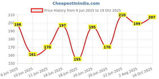 flipkart.com nexshop ™16 in 1 Multi Functional Bike Bicycle Mechanic Repair Set kit Cycling Cycling Tool nexshop Price History Graph from 6 Jun 2025 to 19 Oct 2025