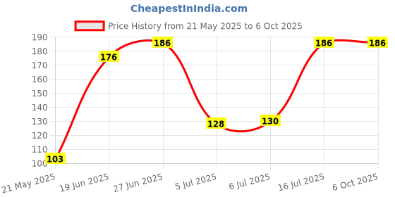flipkart.com nexshop ™Cycle Tool Kit 16 in 1 Function Multi-Purpose Bicycle Repair Tool Cycling Cycling Tool nexshop Price History Graph from 21 May 2025 to 6 Oct 2025