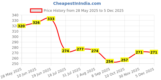 flipkart.com nexshop ™Fruit Ice Cream Scoop Cookie Scoop Ladle Handle Food Portioner Cutter Scoop Stainless Steel Ice-cream Spoon nexshop Price History Graph from 28 May 2025 to 4 Dec 2025