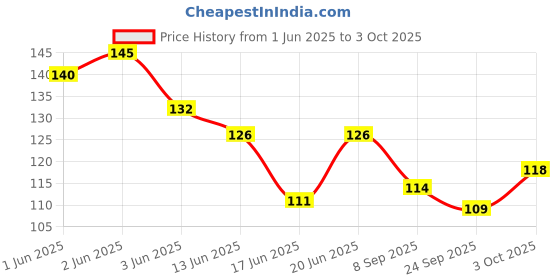 flipkart.com nexshop Wallet Ninja Multipurpose 18 in 1 Pocket Credit Card Size Tool Camping & Hiking Multi Tool Kit nexshop Price History Graph from 1 Jun 2025 to 3 Oct 2025