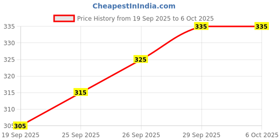 flipkart.com NEXSS Portable 2 In 1 Trimmer 70 min Runtime 4 Length Settings Grooming Kit 40 min Runtime 0 Length Settings Price History Graph from 19 Sep 2025 to 5 Oct 2025