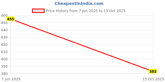 flipkart.com nexstep Printed Women Multicolor Tights nexstep Price History Graph from 7 Jun 2025 to 13 Oct 2025