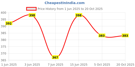 flipkart.com nexstep Solid Women Black Tights nexstep Price History Graph from 1 Jun 2025 to 20 Oct 2025