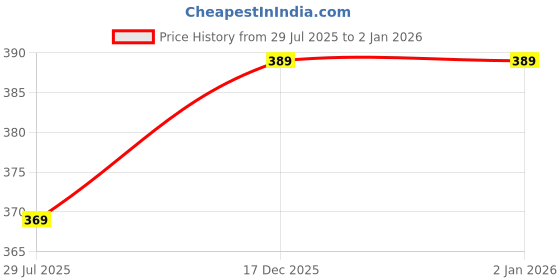 flipkart.com nexstep Solid Women Black Tights nexstep Price History Graph from 29 Jul 2025 to 2 Jan 2026