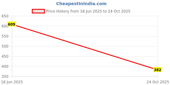 flipkart.com nexstep Solid Women Blue Tights nexstep Price History Graph from 18 Jun 2025 to 24 Oct 2025
