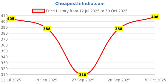 flipkart.com nexstep Women Solid Black Track Pants nexstep Price History Graph from 12 Jul 2025 to 30 Oct 2025