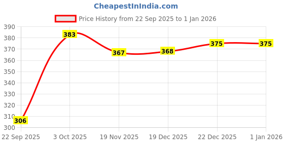 flipkart.com nexstep Women Solid Dark Blue Track Pants nexstep Price History Graph from 22 Sep 2025 to 31 Dec 2025