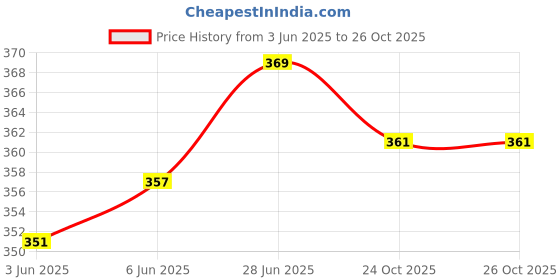 flipkart.com nexstep Women Solid Olive Track Pants nexstep Price History Graph from 3 Jun 2025 to 26 Oct 2025