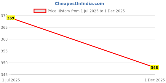flipkart.com nexstep Women Solid Olive Track Pants nexstep Price History Graph from 1 Jul 2025 to 1 Dec 2025