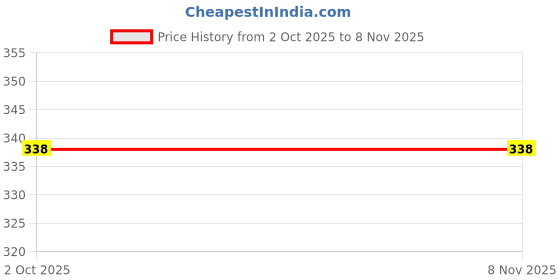 flipkart.com nexstep Women Solid Olive Track Pants nexstep Price History Graph from 2 Oct 2025 to 7 Nov 2025