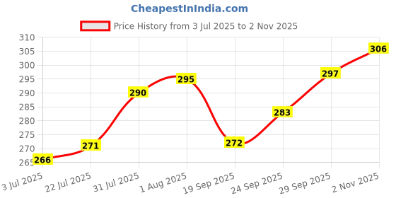 flipkart.com NEXSUS APPARELS BROWN Lycra Blend Petticoat Price History Graph from 3 Jul 2025 to 2 Nov 2025