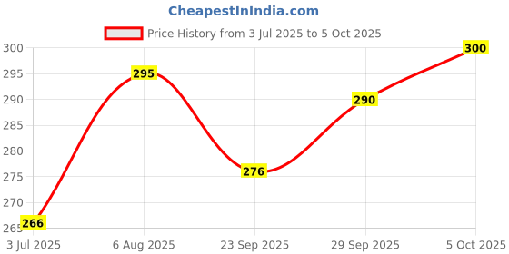 flipkart.com NEXSUS APPARELS COCOA Lycra Blend Petticoat Price History Graph from 3 Jul 2025 to 5 Oct 2025