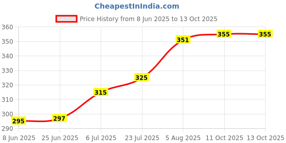 flipkart.com nexsus apparels Color Block Women Black Casual Shorts nexsus apparels Price History Graph from 8 Jun 2025 to 13 Oct 2025