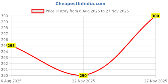flipkart.com NEXSUS APPARELS JUNGLE GREEN Lycra Blend Petticoat Price History Graph from 6 Aug 2025 to 22 Nov 2025
