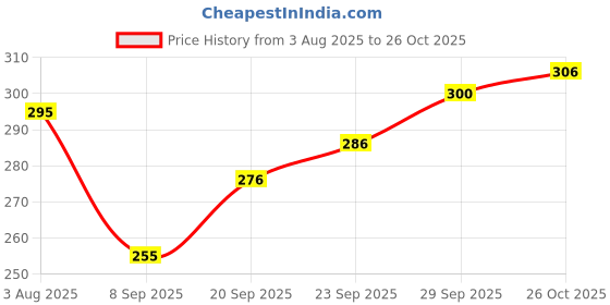 flipkart.com NEXSUS APPARELS JUNGLE GREEN Lycra Blend Petticoat Price History Graph from 3 Aug 2025 to 26 Oct 2025