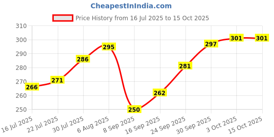 flipkart.com NEXSUS APPARELS OFF WHITE Lycra Blend Petticoat Price History Graph from 16 Jul 2025 to 15 Oct 2025