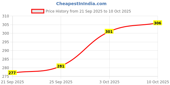 flipkart.com NEXSUS APPARELS ONION Lycra Blend Petticoat Price History Graph from 21 Sep 2025 to 10 Oct 2025