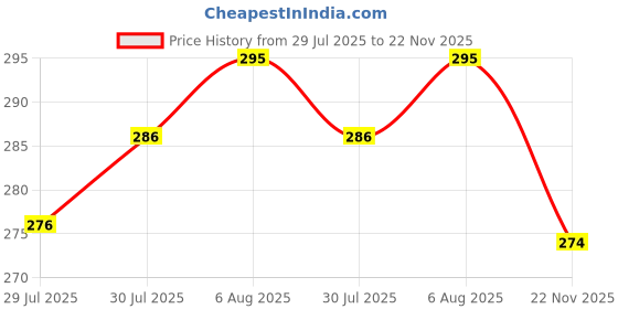 flipkart.com NEXSUS APPARELS ORCHID Lycra Blend Petticoat Price History Graph from 29 Jul 2025 to 22 Nov 2025