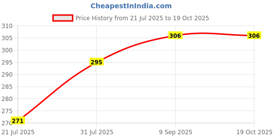 flipkart.com NEXSUS APPARELS Saree Shapewear Lycra Blend Petticoat Price History Graph from 21 Jul 2025 to 18 Oct 2025