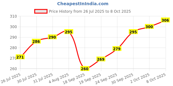 flipkart.com NEXSUS APPARELS SH-1-BEIGE_3XL Lycra Blend Petticoat Price History Graph from 26 Jul 2025 to 8 Oct 2025