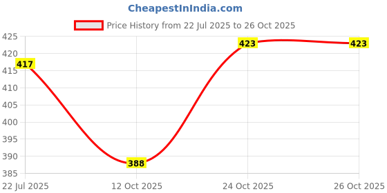 flipkart.com nexsus apparels Solid Women Dark Green Tights nexsus apparels Price History Graph from 22 Jul 2025 to 26 Oct 2025