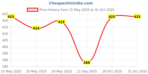 flipkart.com nexsus apparels Solid Women Pink Tights nexsus apparels Price History Graph from 15 May 2025 to 30 Oct 2025