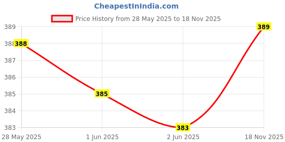 flipkart.com nexsus apparels Solid Women Pink Tights nexsus apparels Price History Graph from 28 May 2025 to 18 Nov 2025