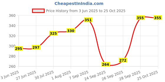 flipkart.com nexsus apparels Striped Women Black Casual Shorts nexsus apparels Price History Graph from 3 Jun 2025 to 24 Oct 2025