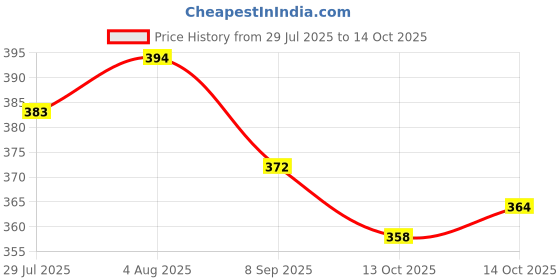 flipkart.com nexsus apparels Women Colorblock Black Track Pants nexsus apparels Price History Graph from 29 Jul 2025 to 14 Oct 2025