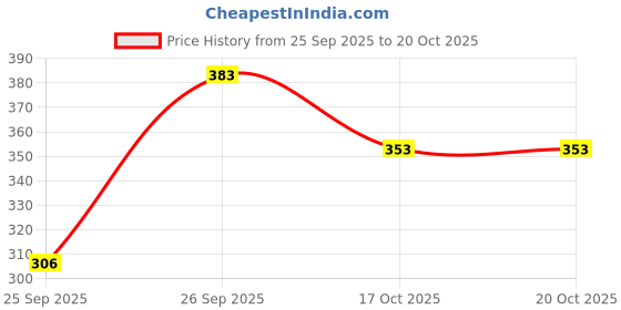 flipkart.com nexsus apparels Women Colorblock Black Track Pants nexsus apparels Price History Graph from 25 Sep 2025 to 20 Oct 2025