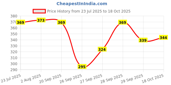 flipkart.com nexsus apparels Women Colorblock Pink Track Pants nexsus apparels Price History Graph from 23 Jul 2025 to 18 Oct 2025