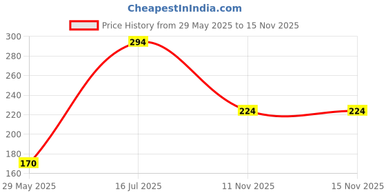 flipkart.com nexsus apparels Women Shapewear nexsus apparels Price History Graph from 29 May 2025 to 15 Nov 2025