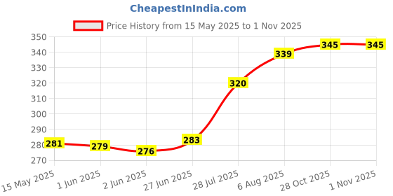 flipkart.com nexsus apparels Women Shapewear nexsus apparels Price History Graph from 15 May 2025 to 28 Oct 2025