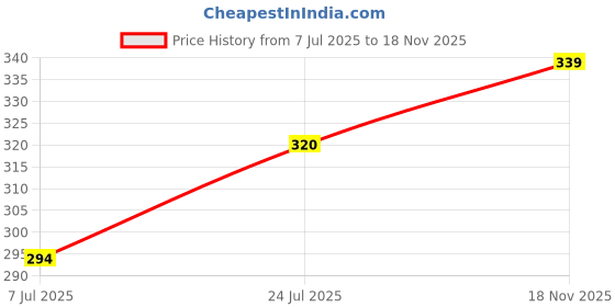 flipkart.com nexsus apparels Women Shapewear nexsus apparels Price History Graph from 7 Jul 2025 to 18 Nov 2025