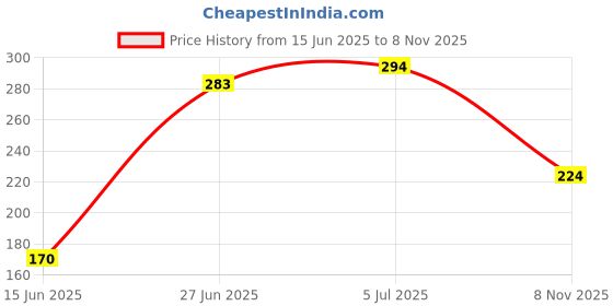 flipkart.com nexsus apparels Women Shapewear nexsus apparels Price History Graph from 15 Jun 2025 to 8 Nov 2025
