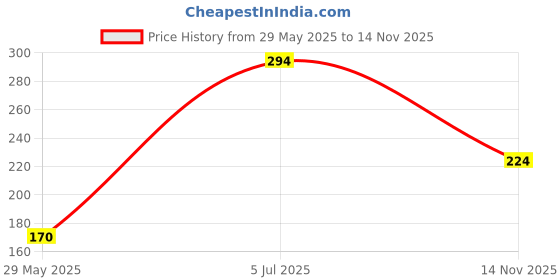 flipkart.com nexsus apparels Women Shapewear nexsus apparels Price History Graph from 29 May 2025 to 14 Nov 2025