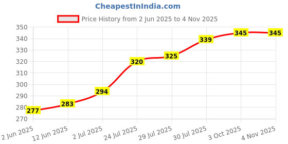flipkart.com nexsus apparels Women Shapewear nexsus apparels Price History Graph from 2 Jun 2025 to 4 Nov 2025