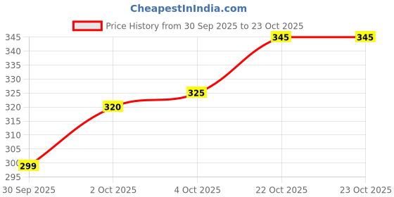 flipkart.com nexsus apparels Women Shapewear nexsus apparels Price History Graph from 30 Sep 2025 to 22 Oct 2025