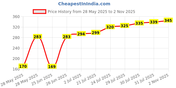 flipkart.com nexsus apparels Women Shapewear nexsus apparels Price History Graph from 28 May 2025 to 2 Nov 2025