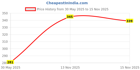 flipkart.com nexsus apparels Women Shapewear nexsus apparels Price History Graph from 30 May 2025 to 15 Nov 2025